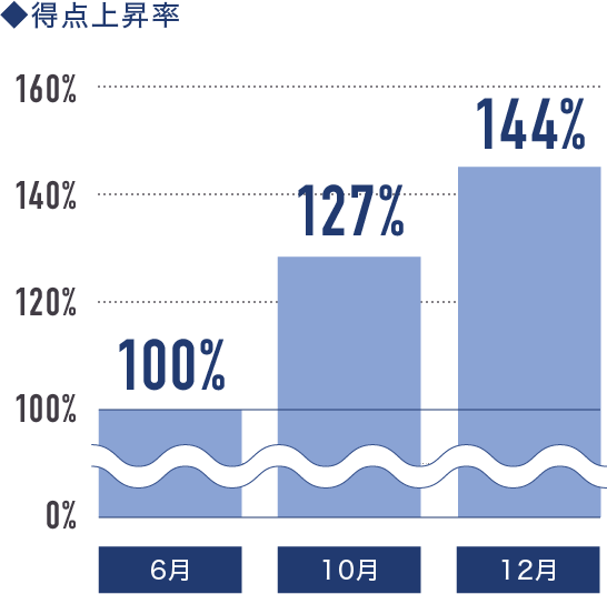 得点上昇率グラフ