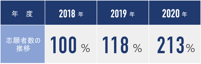 志願者数の推移