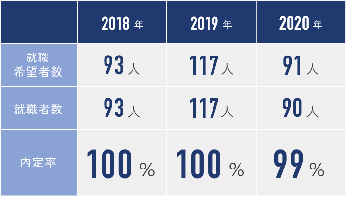 就職実績