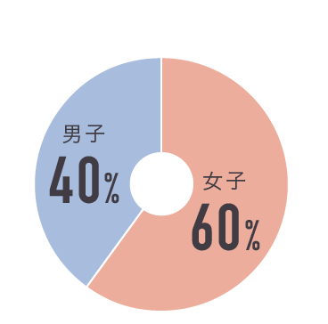 男女の割合グラフ