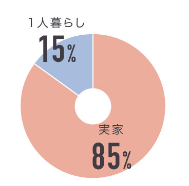 実家・一人暮らしグラフ