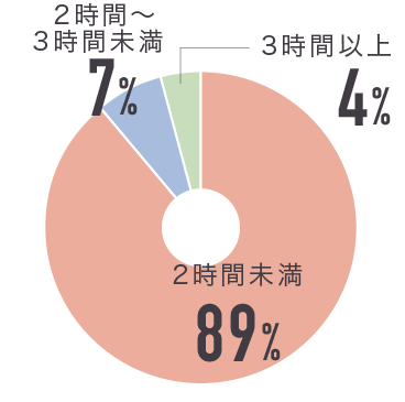 1日の勉強時間グラフ
