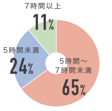 1日の睡眠時間グラフ