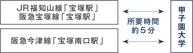 甲⼦園⼤学専⽤送迎バス：発着駅・所要時間