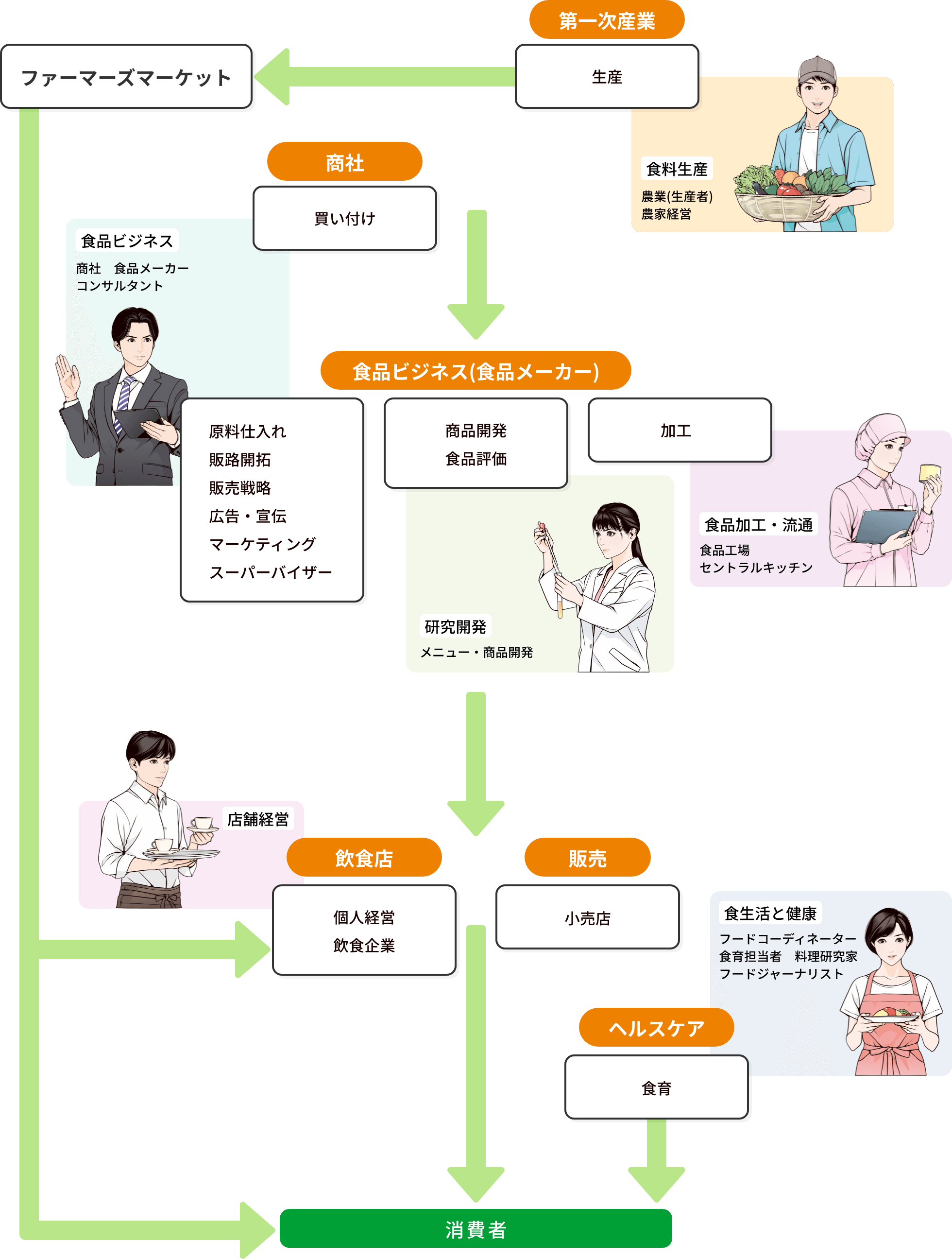 食ビジネスのフロー図