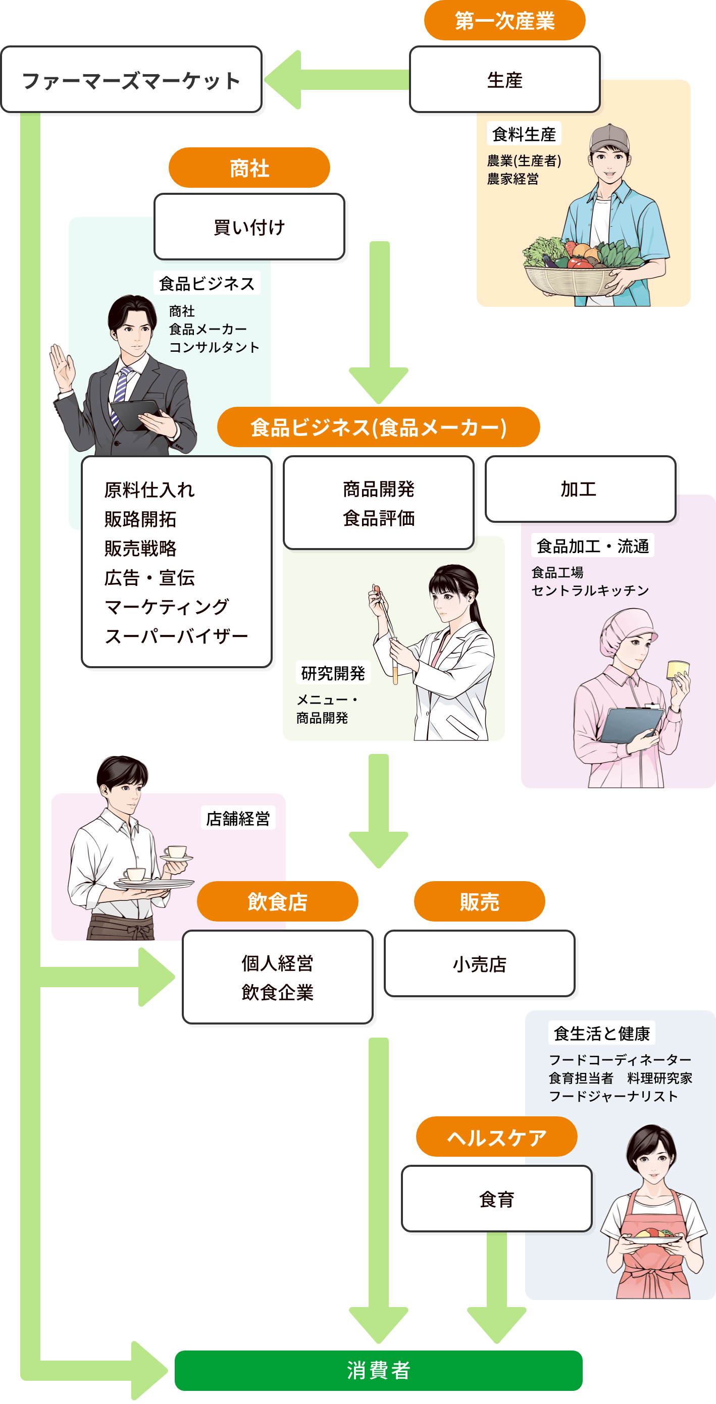 食ビジネスのフロー図