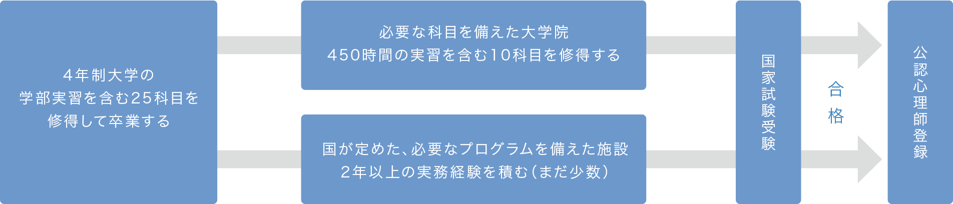 公認心理師資格の取得方法フロー